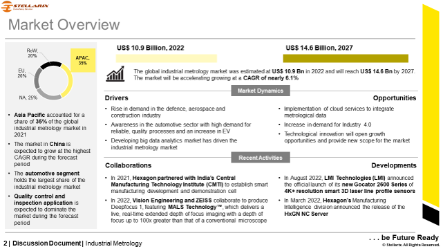 Market Overview of Industrial Metrology Insights