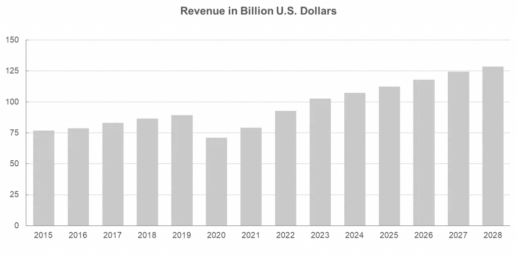 black-beauty-in-cosmetics : Revenue of the Cosmetics Market Worldwide from 2015 to 2028
