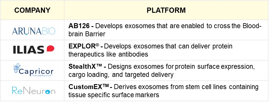 Recent commercial trends in Exosomes 