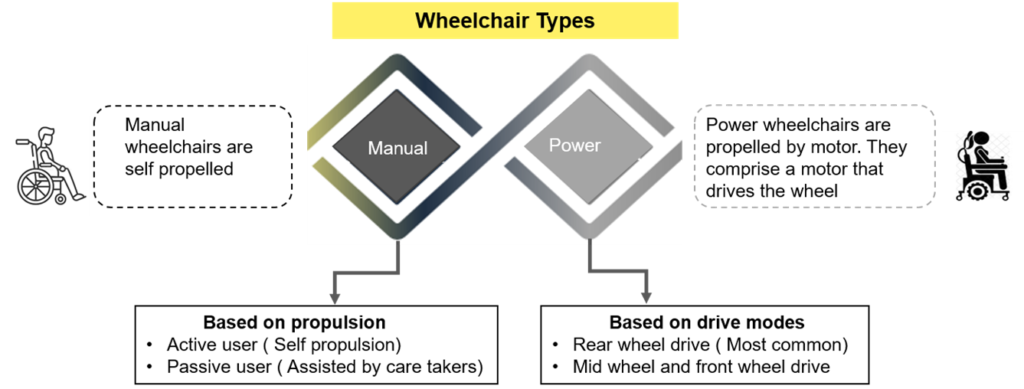 Wheelchair types 