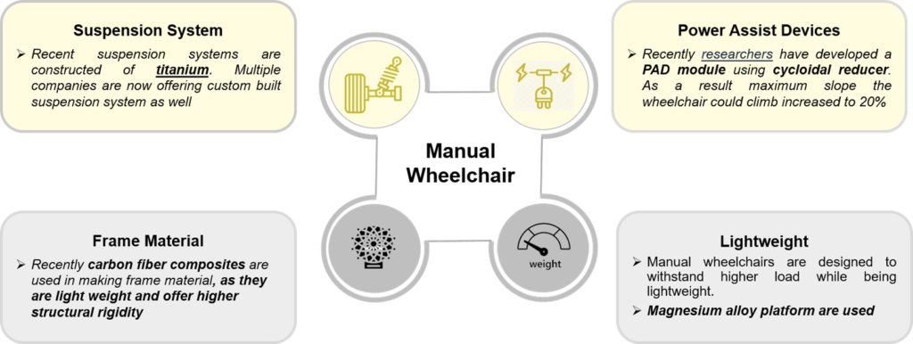 Trends in Manual Wheelchairs