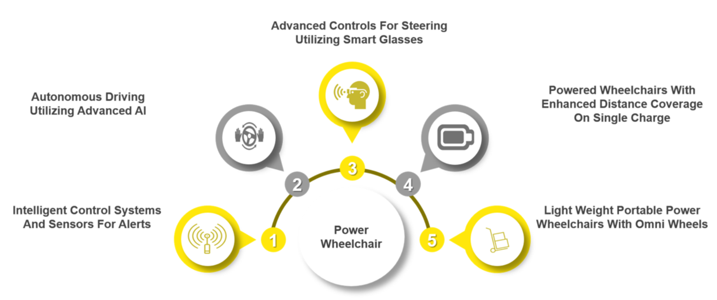 Recent Trends in Powered Wheelchairs