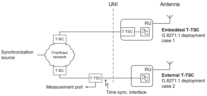 Renesas – Fronthaul Time Synchronization Development 