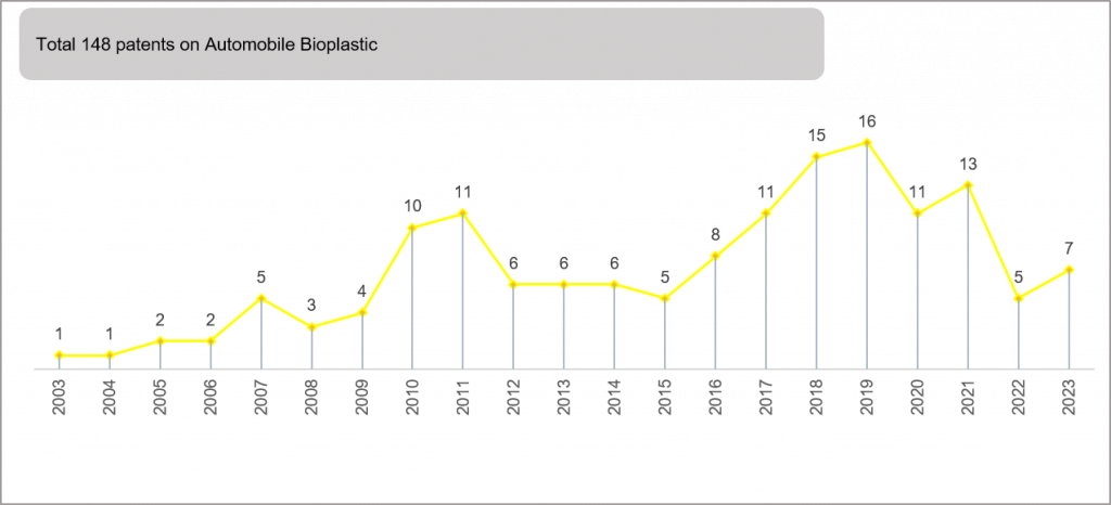 Patent filing trend of bioplastics in automobiles