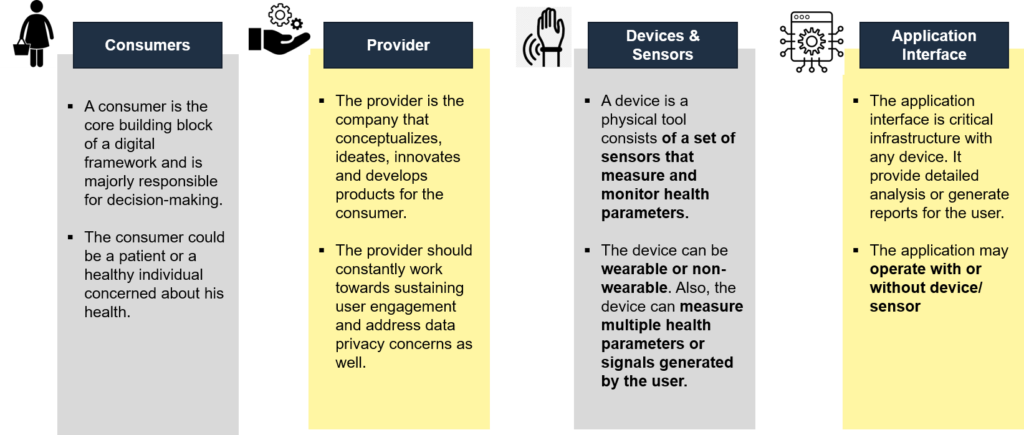 Components of Digital Framework