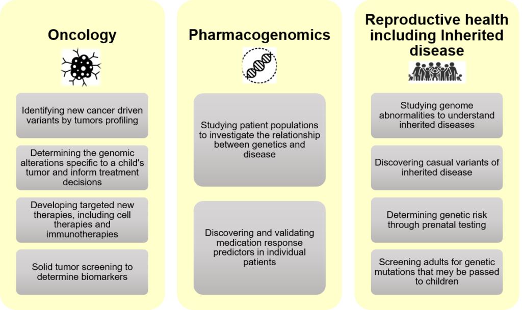 Applications of Precision Medicine