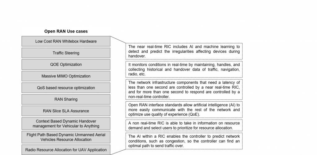 RIC fulfil ORAN use cases