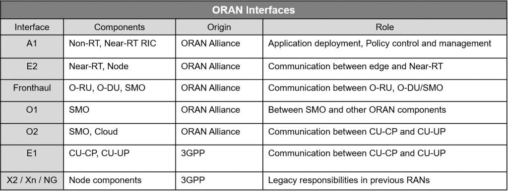 ORAN Interfaces