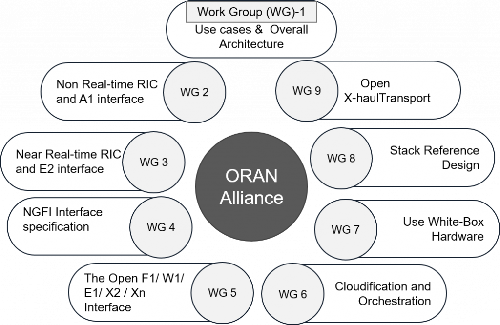 ORAN Alliance work group