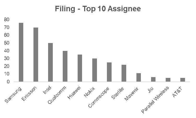 Patent filing by top 10 assignees from year 2018 to 2022