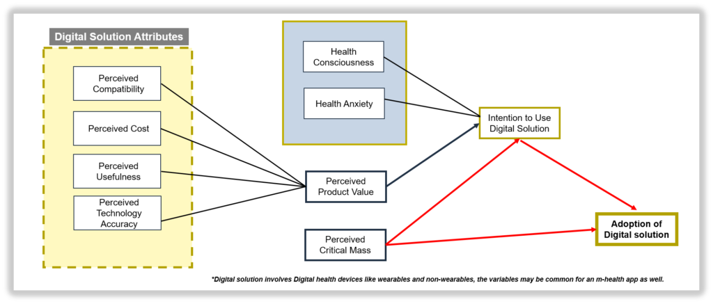 Digital Solutions Attributes for Healthcare