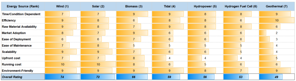 Comparison of sustainable energy sources