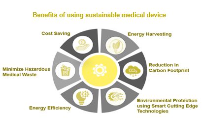 Benefits of using sustainable medical device 