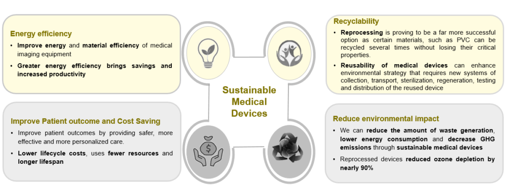 Future Impact of Sustainable Medical Devices