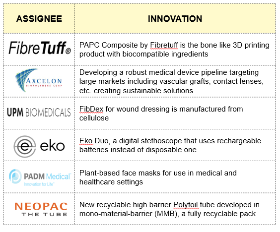 Recent innovations in Medical devices industry 