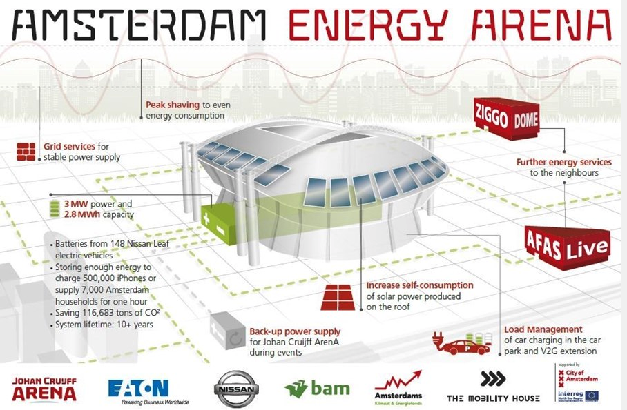 Johan Cruijff Arena Design Plan 