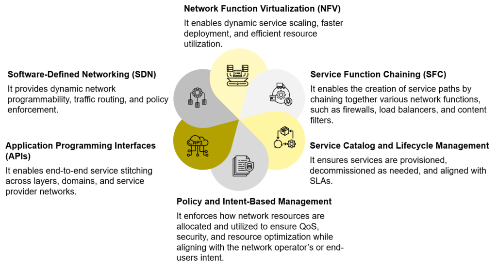 Components of E2E Service Orchestration