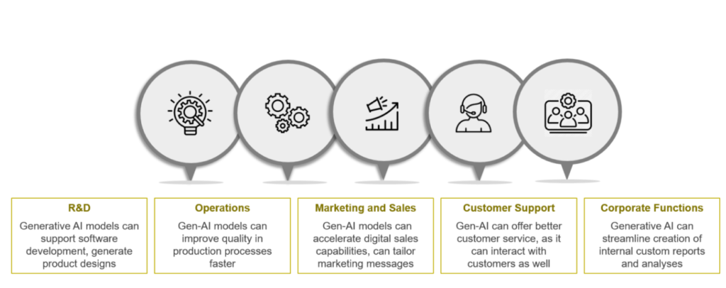 Gen-AI applications in Medtech