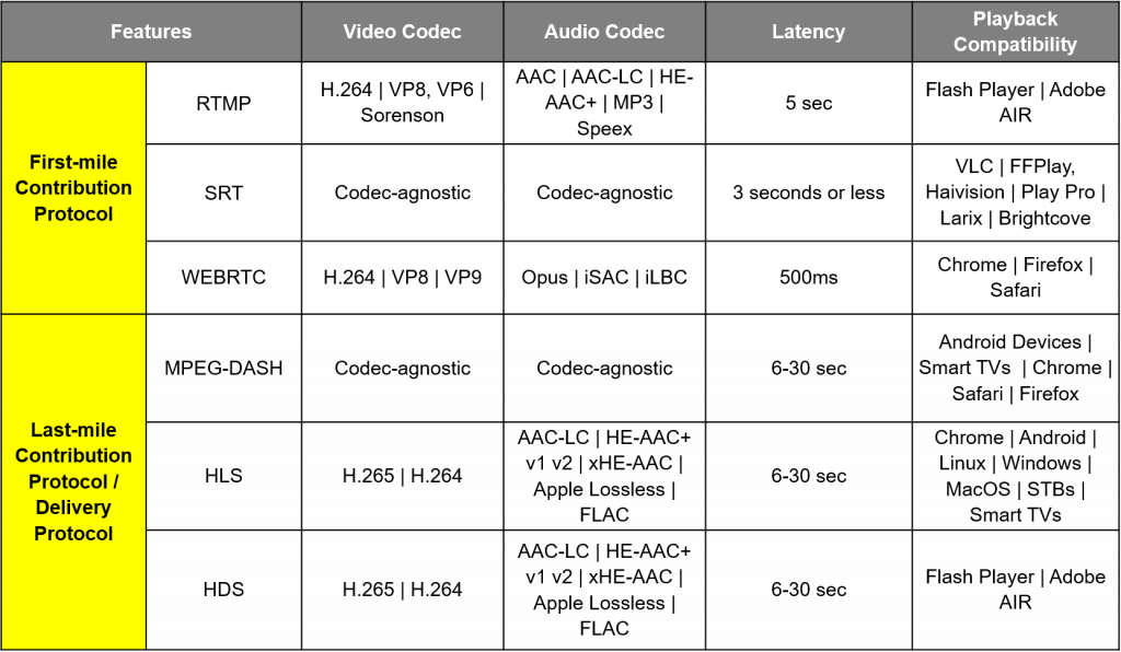 Media Streaming Protocol