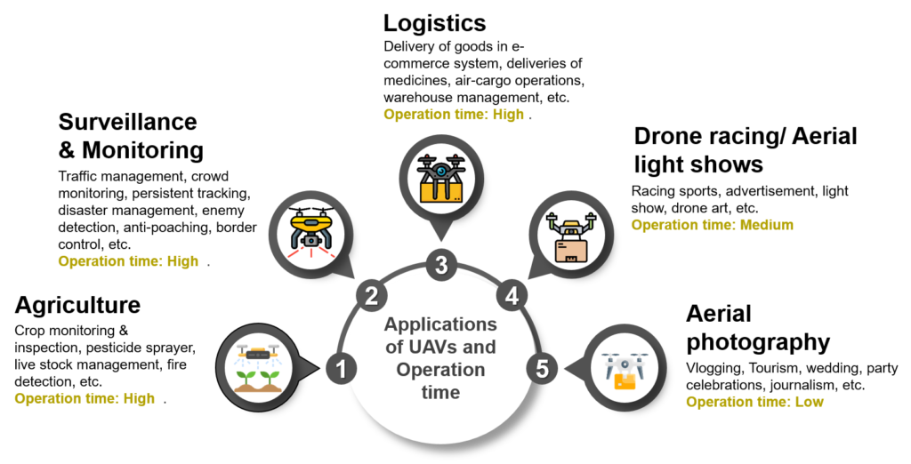 Applications of UAVs and Operation Time