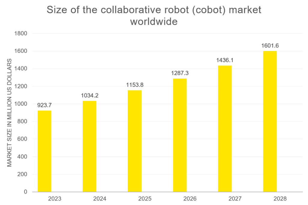 Collaborative robots size worldwide 