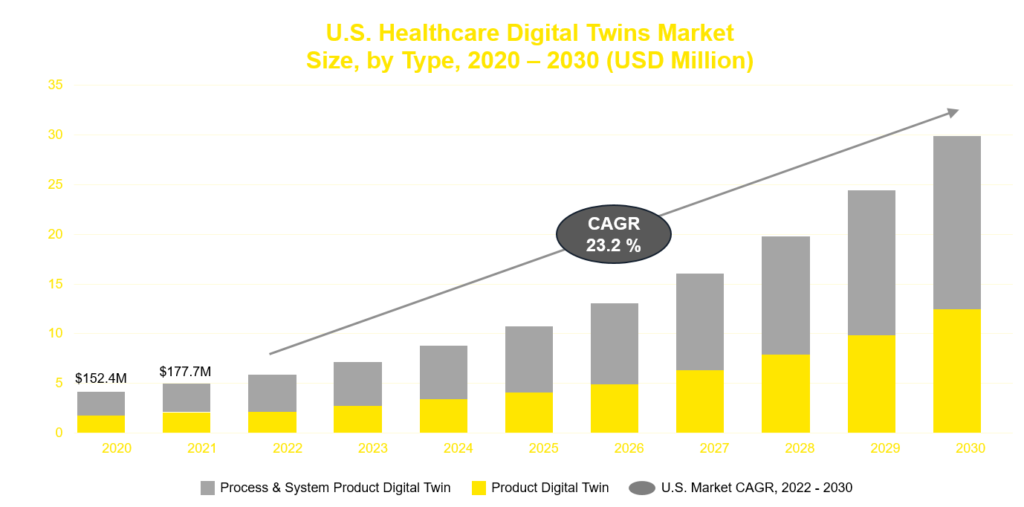 Digital Twins Market size by 2030