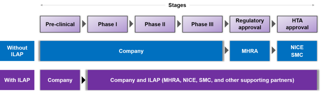 UK market access path with and without ILAP