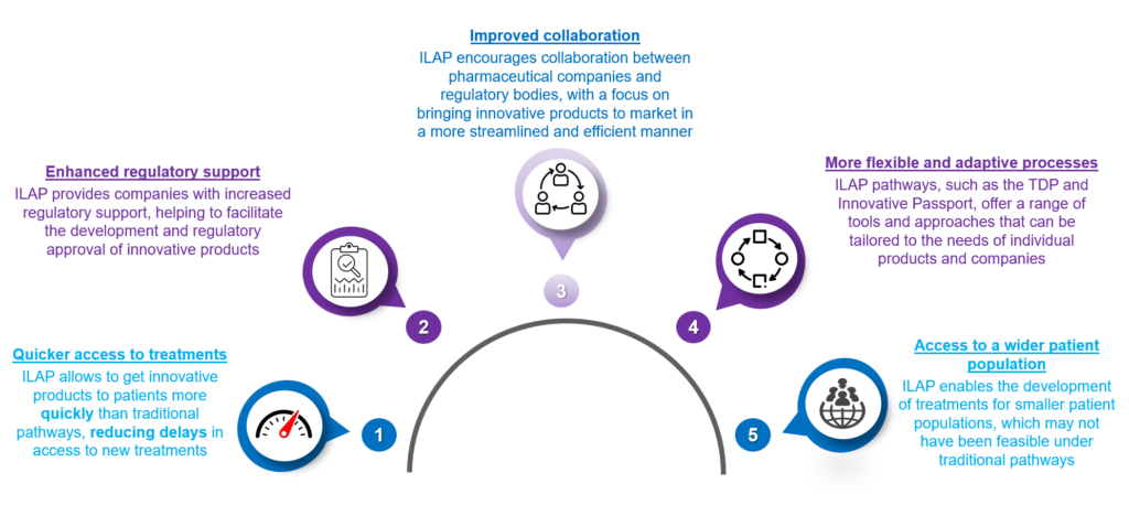 Benefits of Pharma Innovative Licensing and Access Pathway (ILAP)