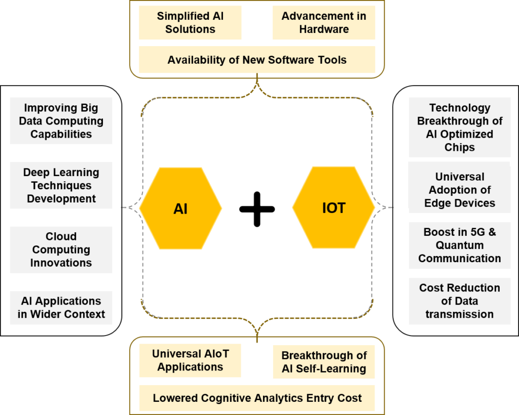 Key drivers for AIoT