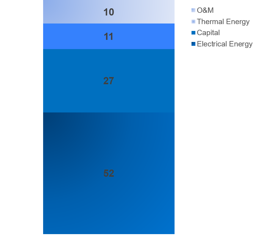 Production cost of hydrogen (In %) in U.S.