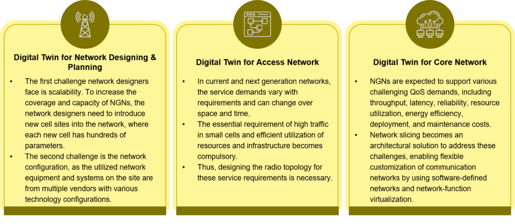 Digital twin for Next-Generation Networks