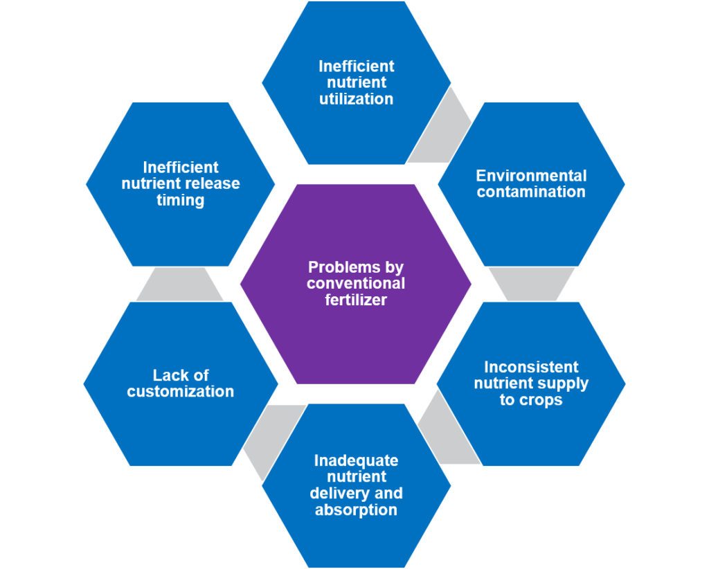 Nanotechnology in Smart Fertilizers: Problems in conventional fertilizers