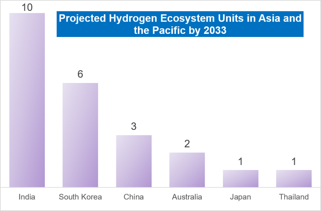 Hydrogen in Automobile Industry: Projected Hydrogen Ecosystem Units in Asia
