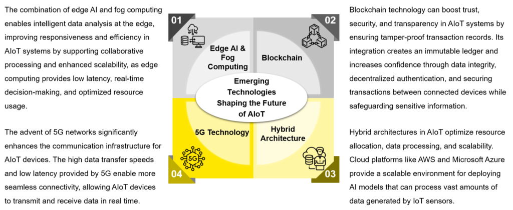 Parallel technologies shaping the future  of Artificial Intelligence of Things