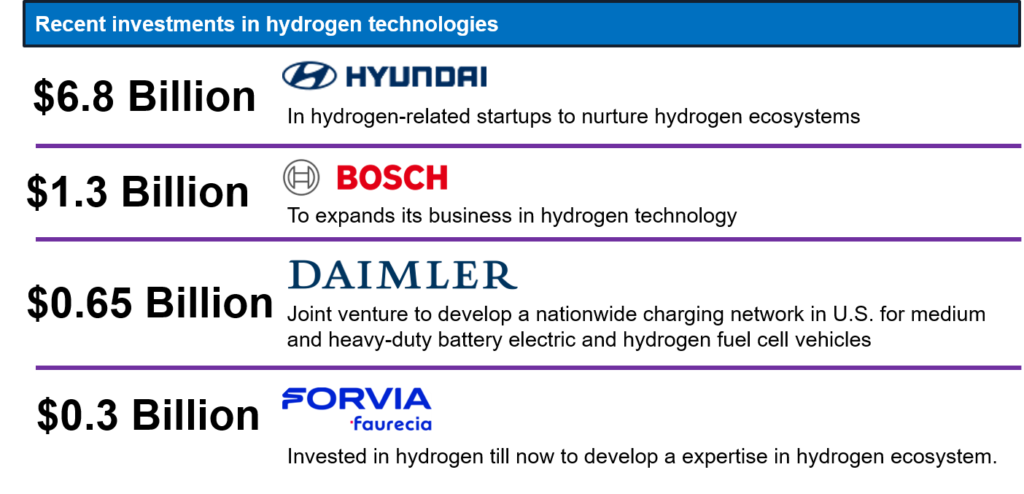 Investments in Hydrogen Technologies and Vehicles