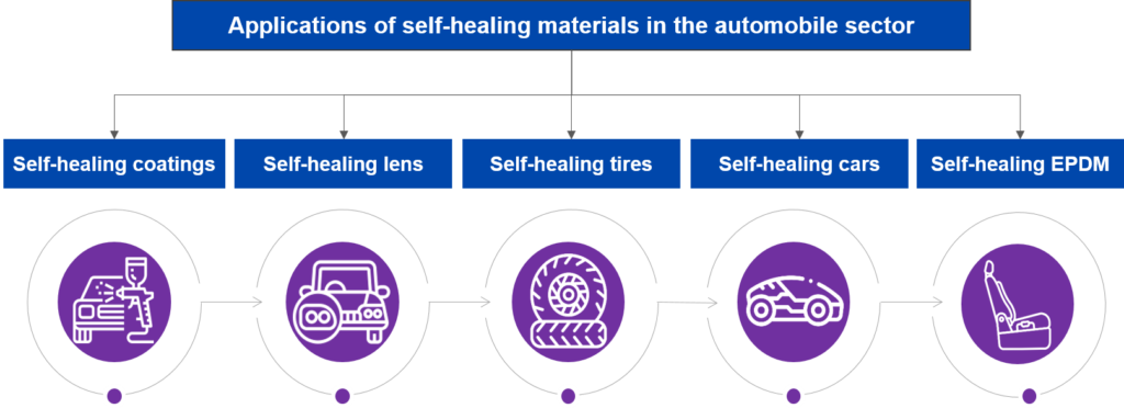 Self-Healing Materials: Applications in automobile sector