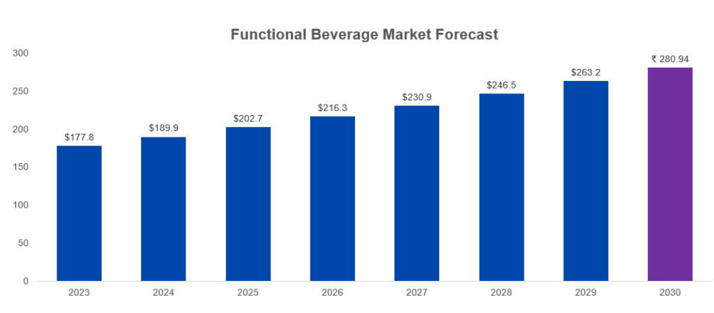 Mood Drinks: Growth of functional beverage market globally