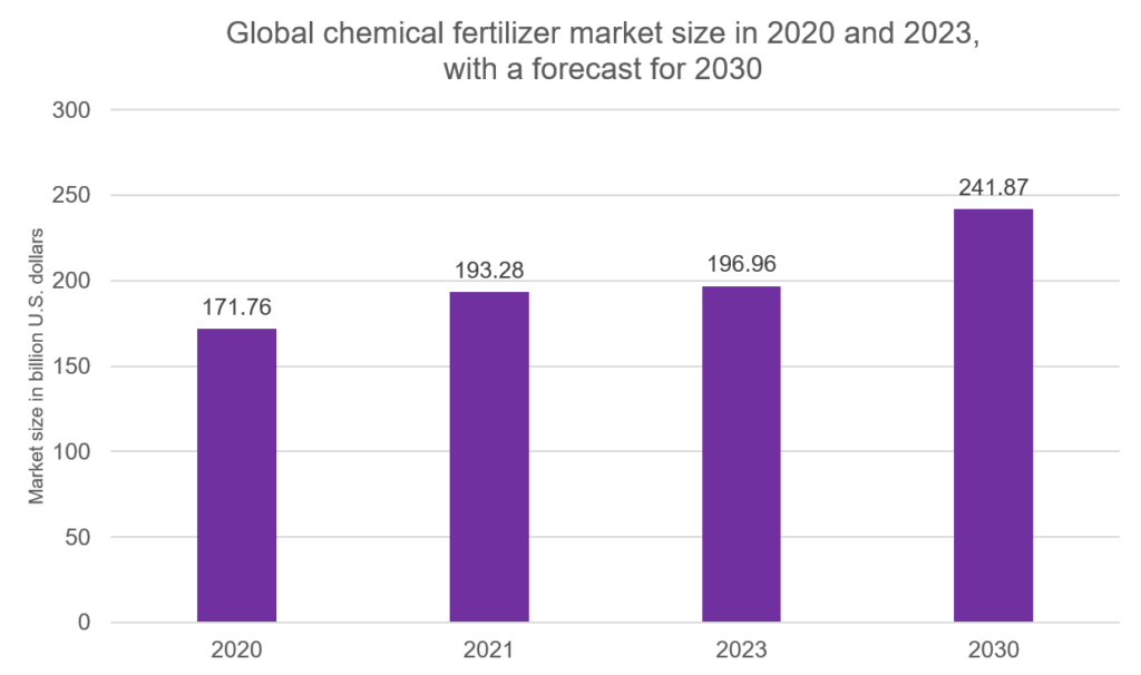 Global chemical fertilizer market 2020-2030