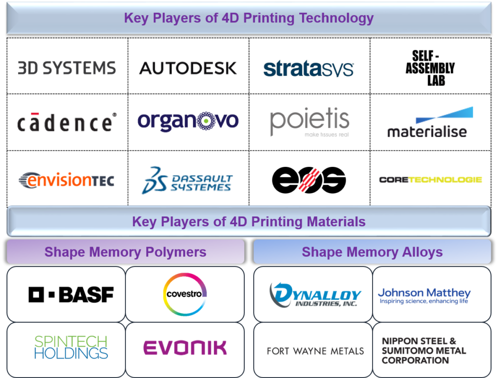 Key players of 4d printing technology and materials 