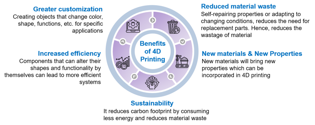 Benefits of 4d Printing