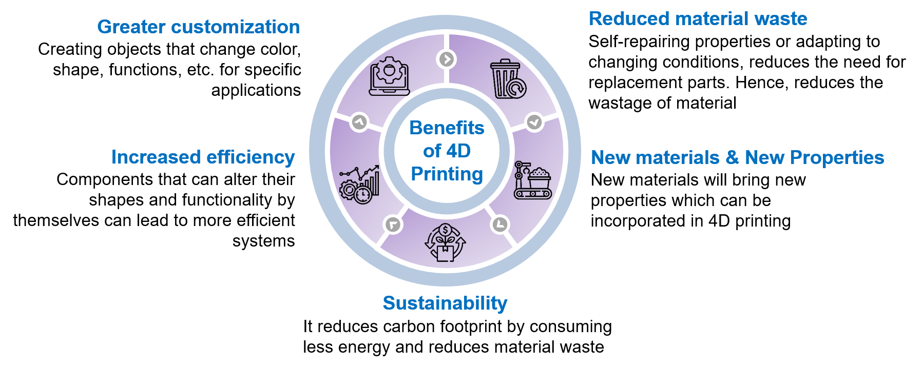 4D Printing Technology: Future of Manufacturing | stellarix