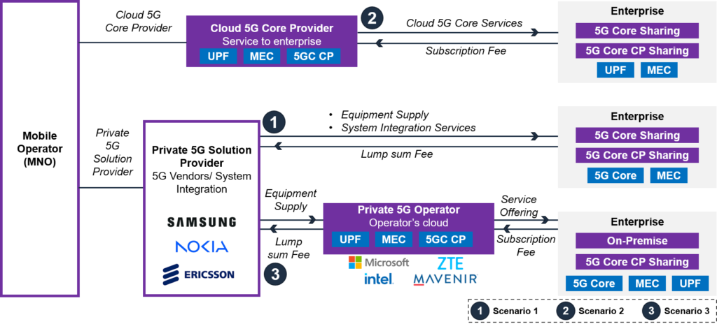 Framework of the 5G core as a service (5GCaaS)