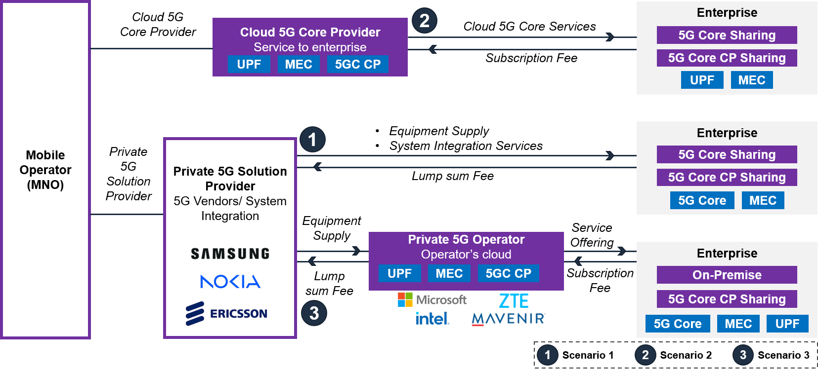 Next-Gen Connectivity: 5G Core as a Service (5GCaaS) | stellarix