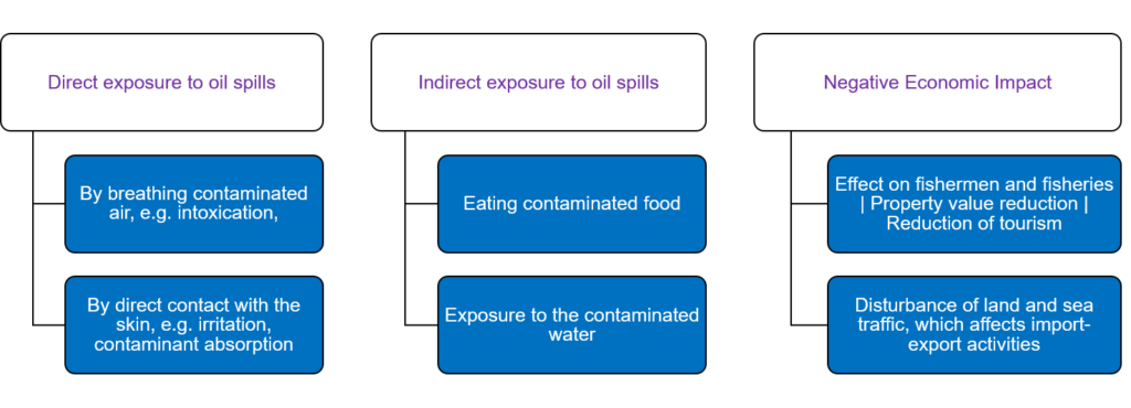 Types of exposure to oil spillage