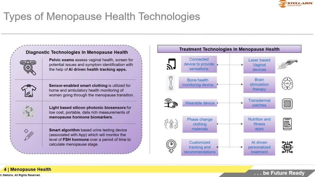 Different types of Menopause Health Technologies 