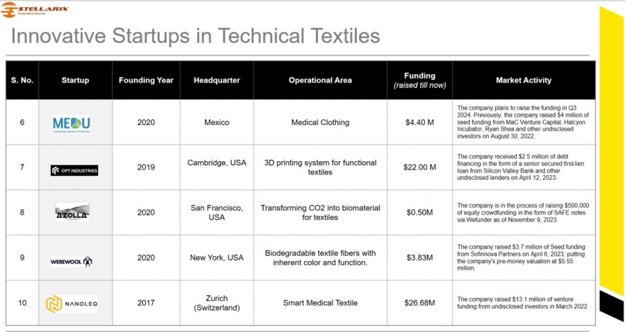 Startups in technical textiles, operational areas, funding and market activity