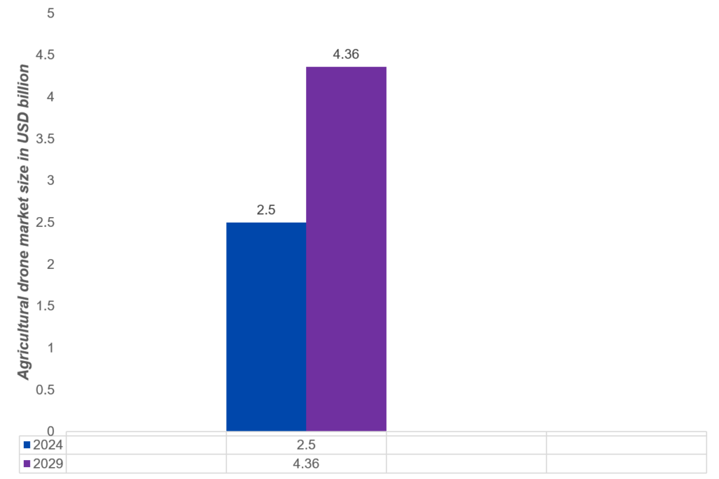  Agricultural drone market size in USD billion during the forecast period (2024-2029)