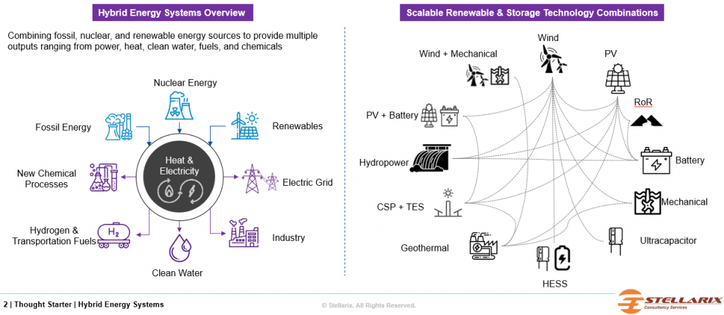  Hybrid Energy Systems Overview, Scalable Renewable & Storage Technology 