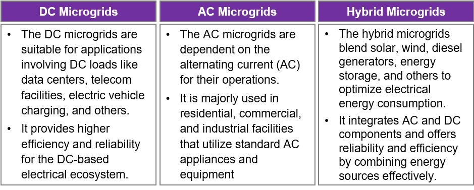 Types of microgrids