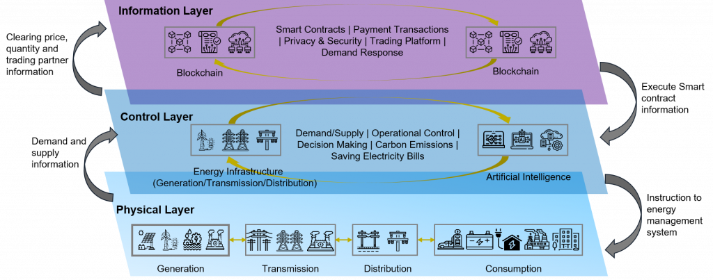 AI and Blockchain Integration in Microgrid Framework